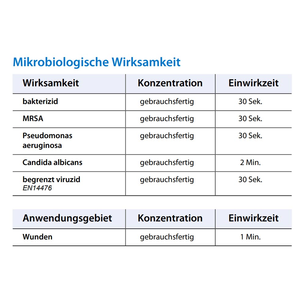 Wunddesinfektion Wirksamkeitstabelle: Einwirkzeiten für Keime und Wunden